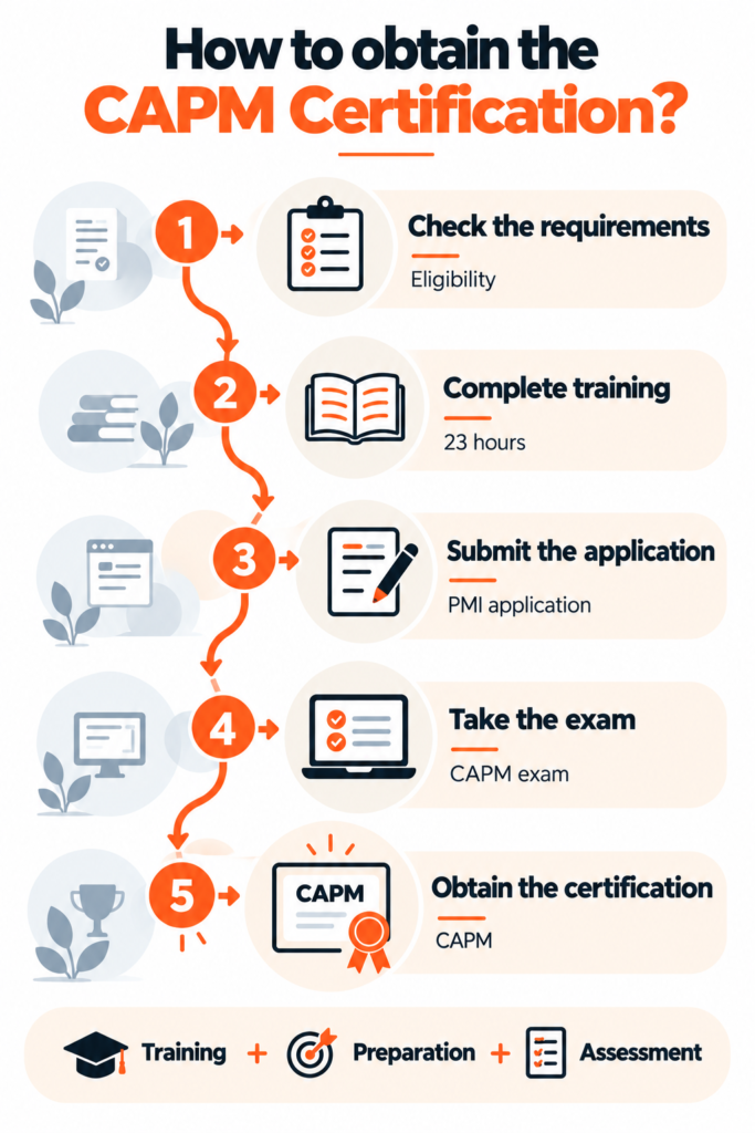 CAPM Certification