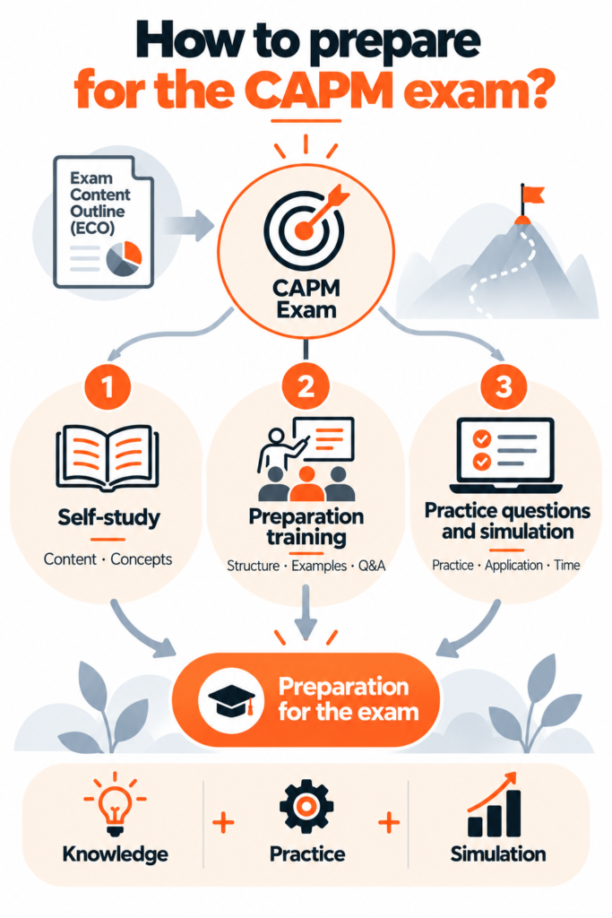 CAPM Certification