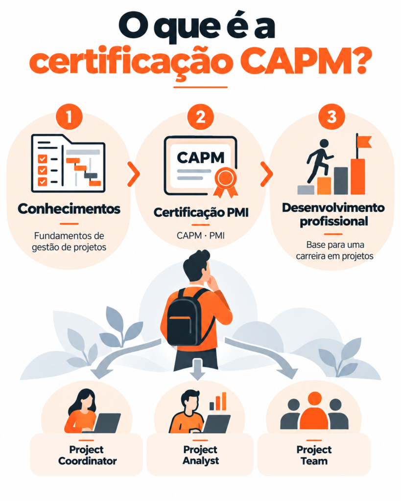 Certificação CAPM