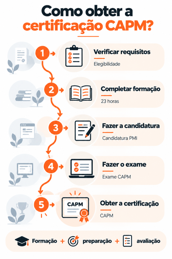 Certificação CAPM