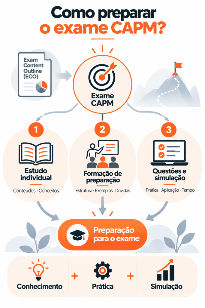 Certificação CAPM