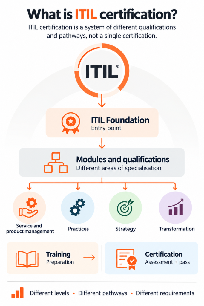ITIL Certification