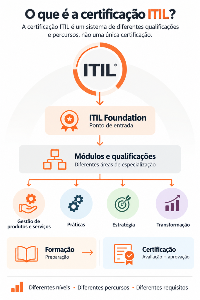 Certificação ITIL