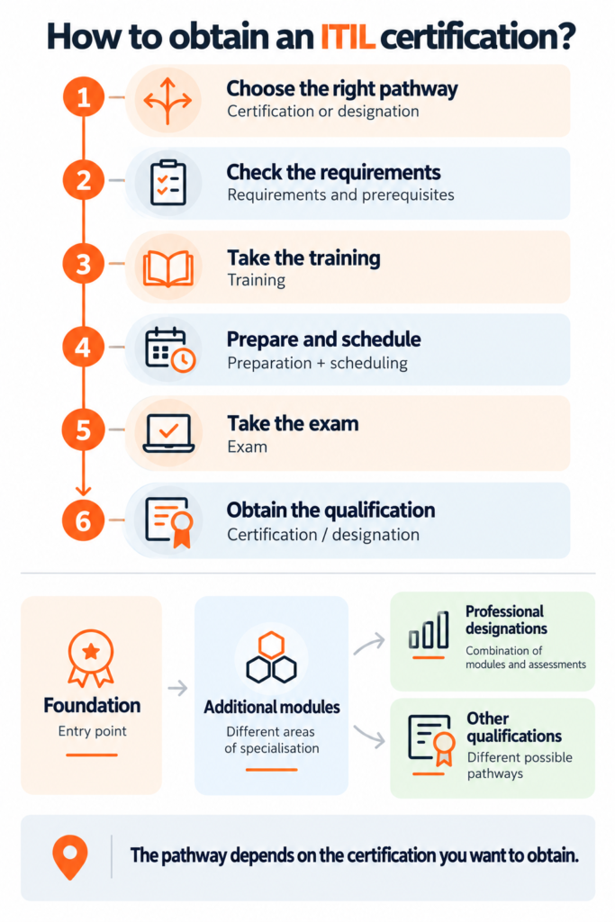 ITIL Certification