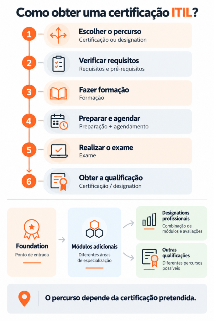 Certificação ITIL