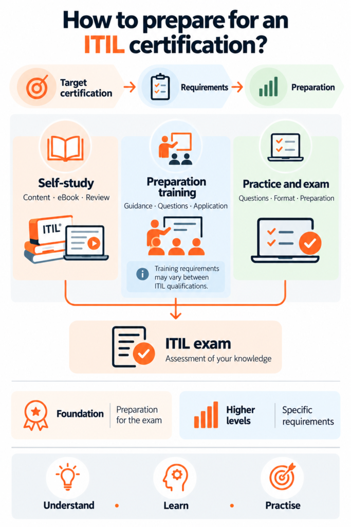 ITIL Certification