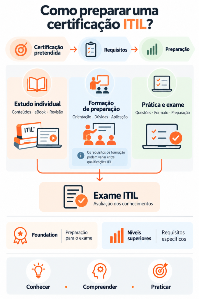 Certificação ITIL