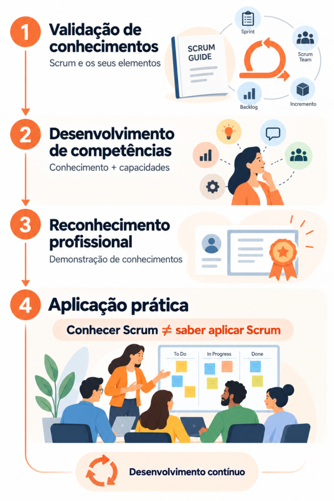 Certificação Scrum master