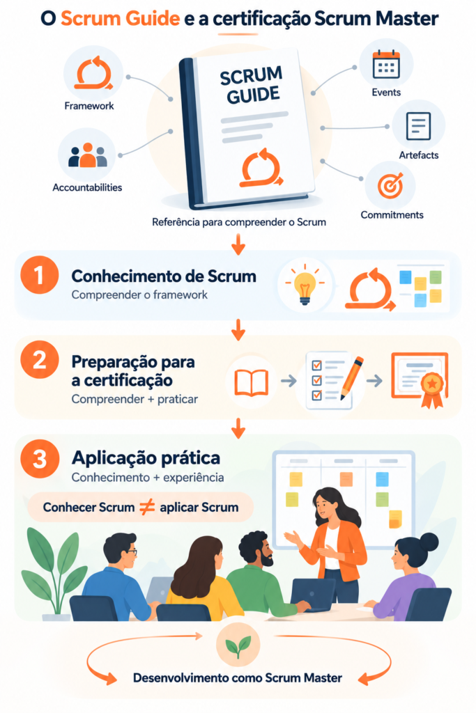 Certificação Scrum master