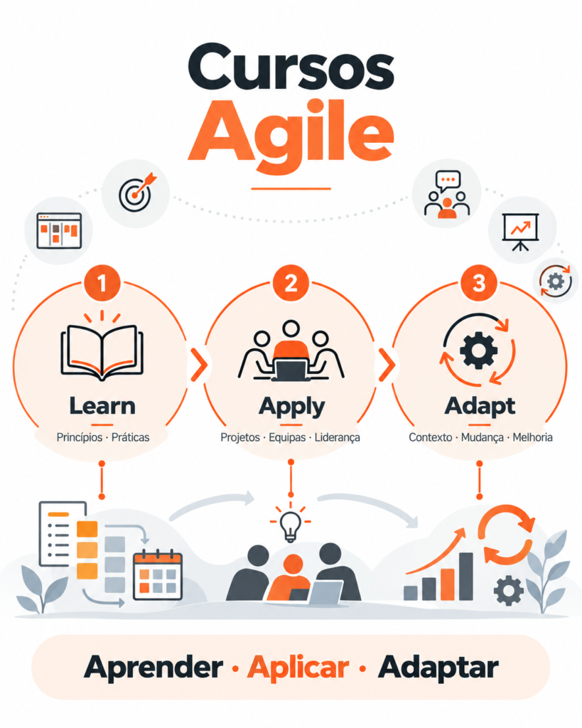 Cursos Agile