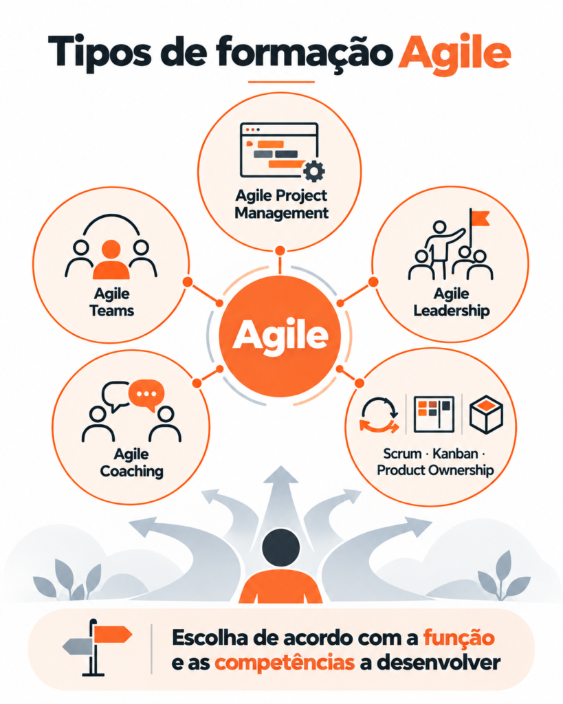 Cursos Agile
