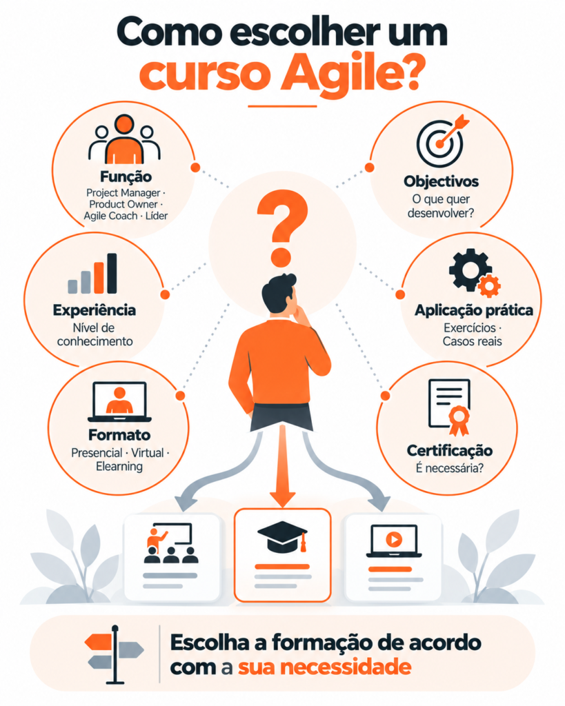 Cursos Agile