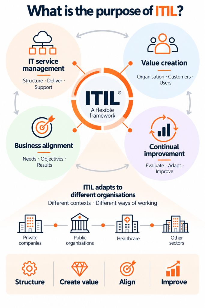 ITIL