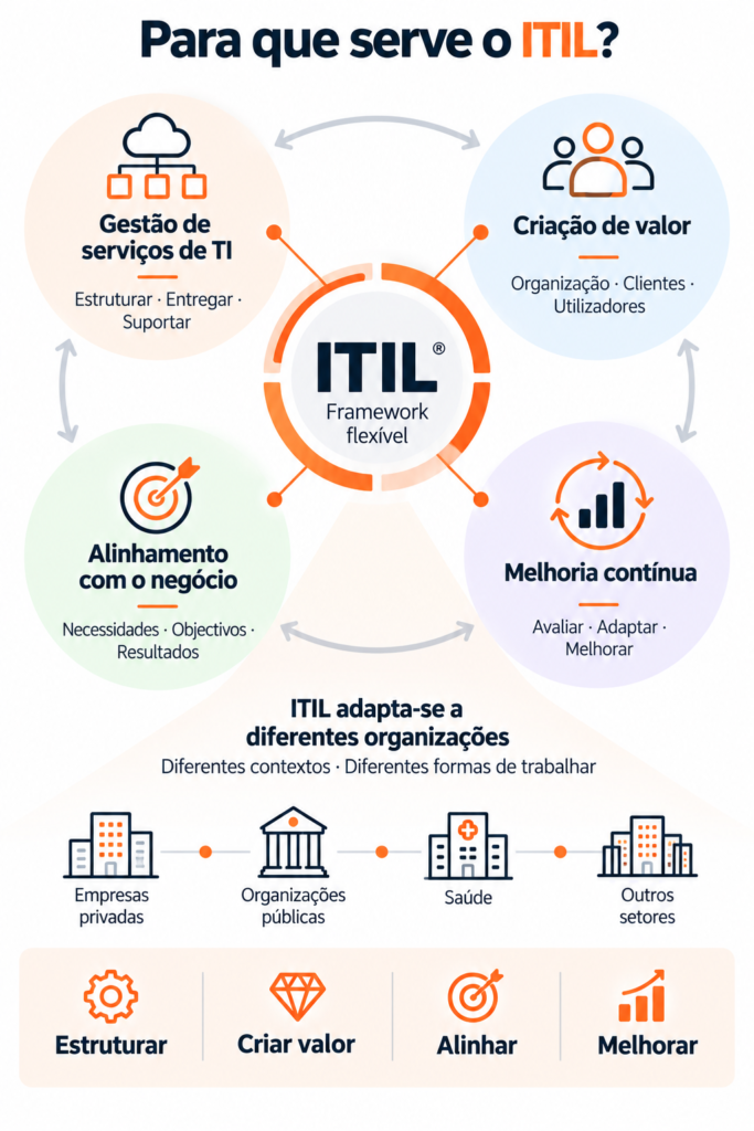 ITIL