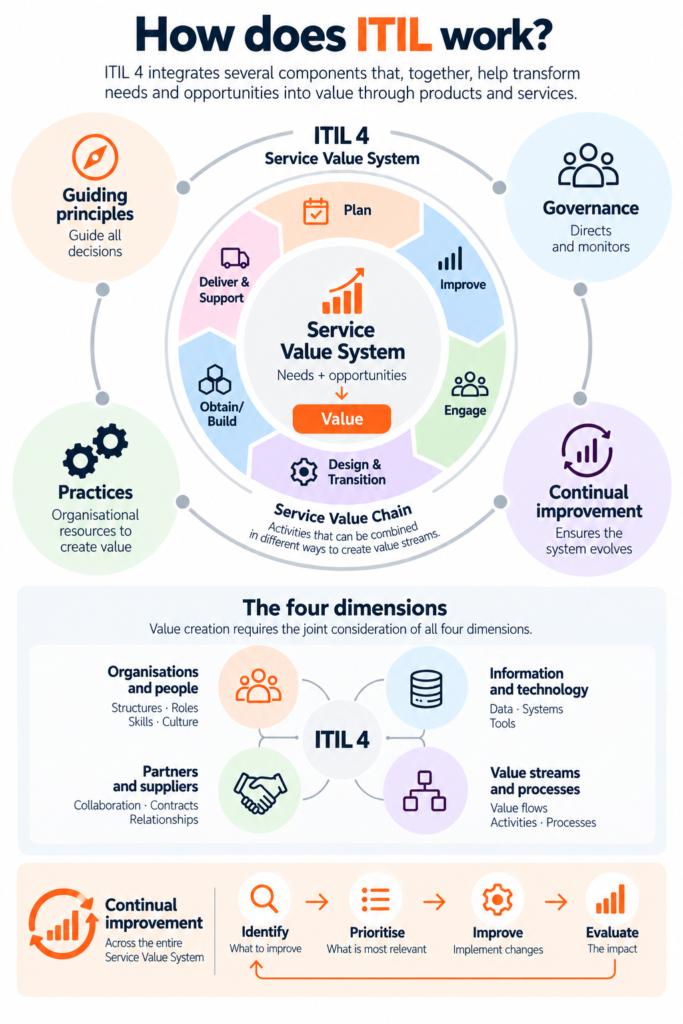 ITIL