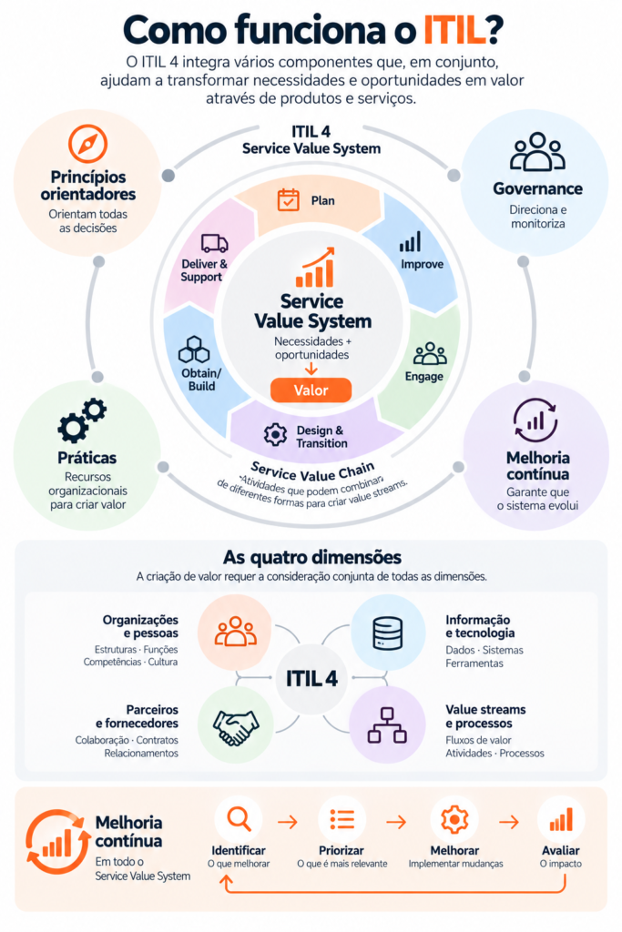 ITIL