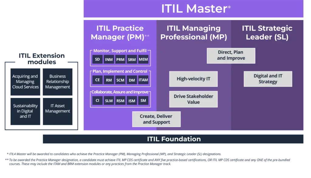 Certificação ITIL 4, ITIL Certification