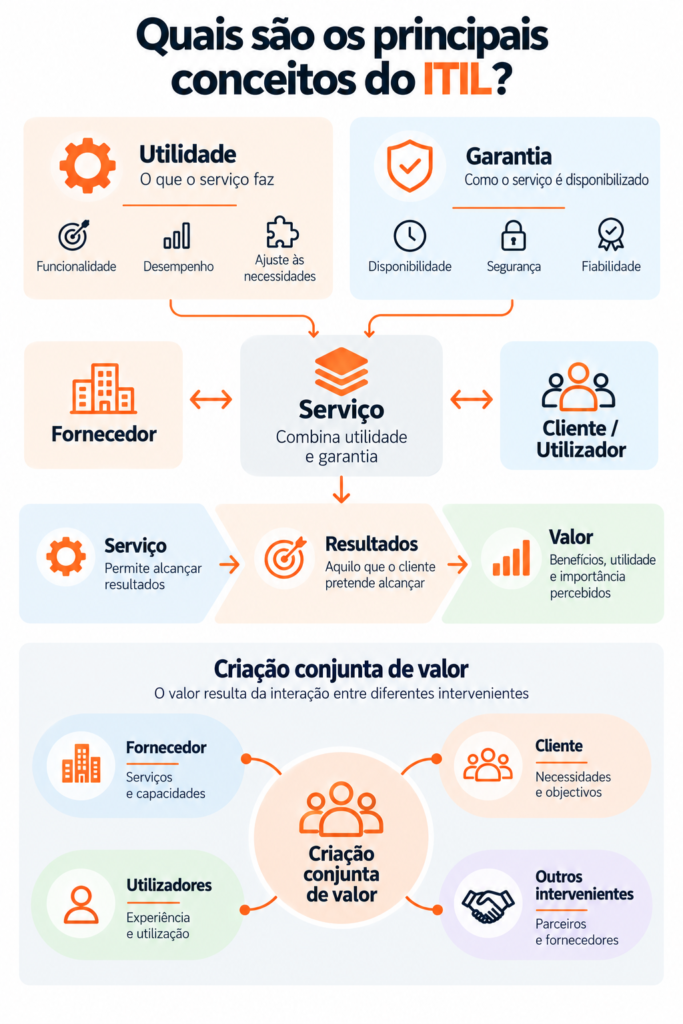 ITIL