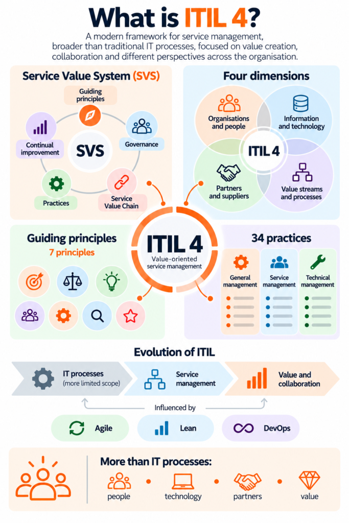 ITIL