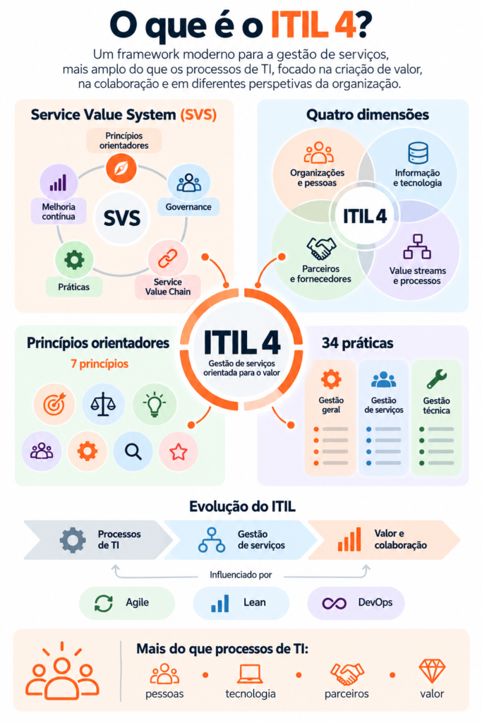 ITIL