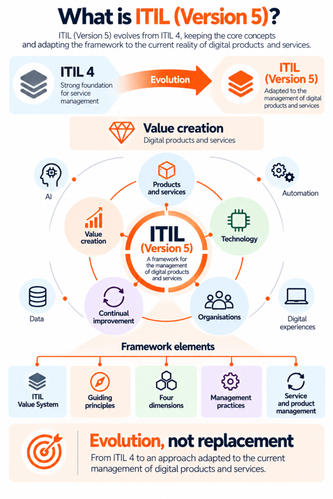 ITIL