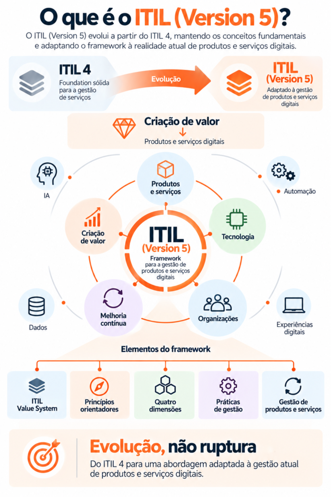 ITIL