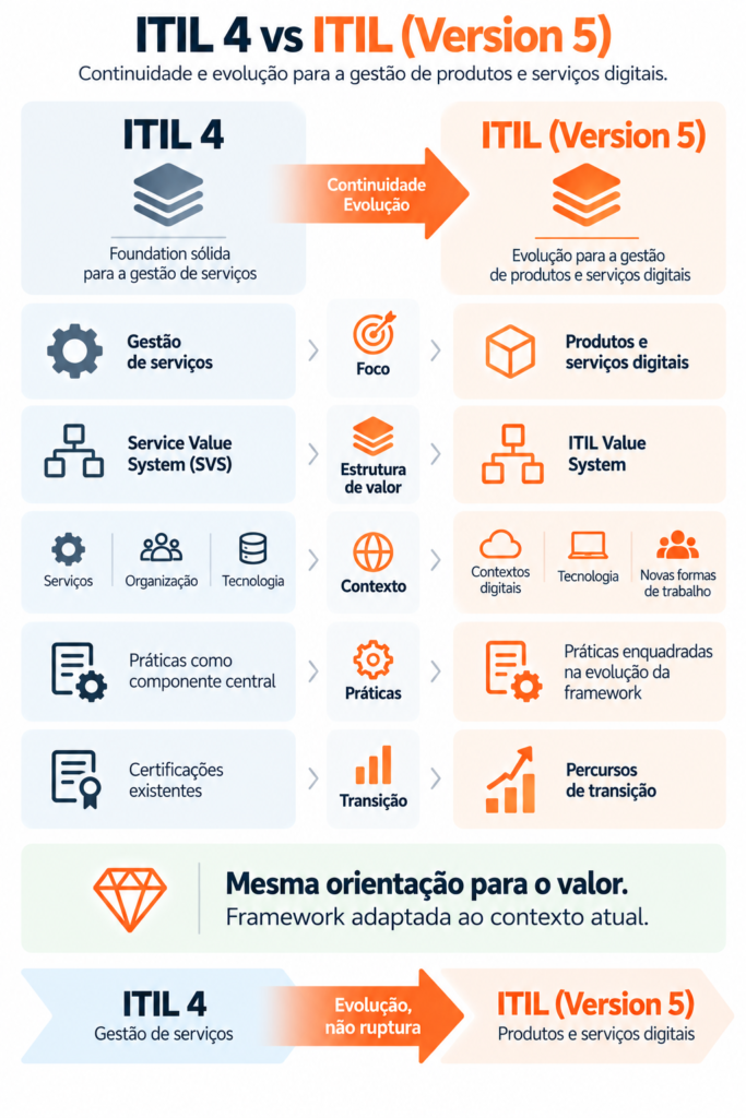 ITIL
