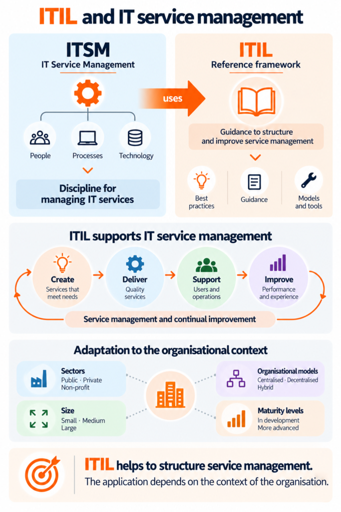 ITIL