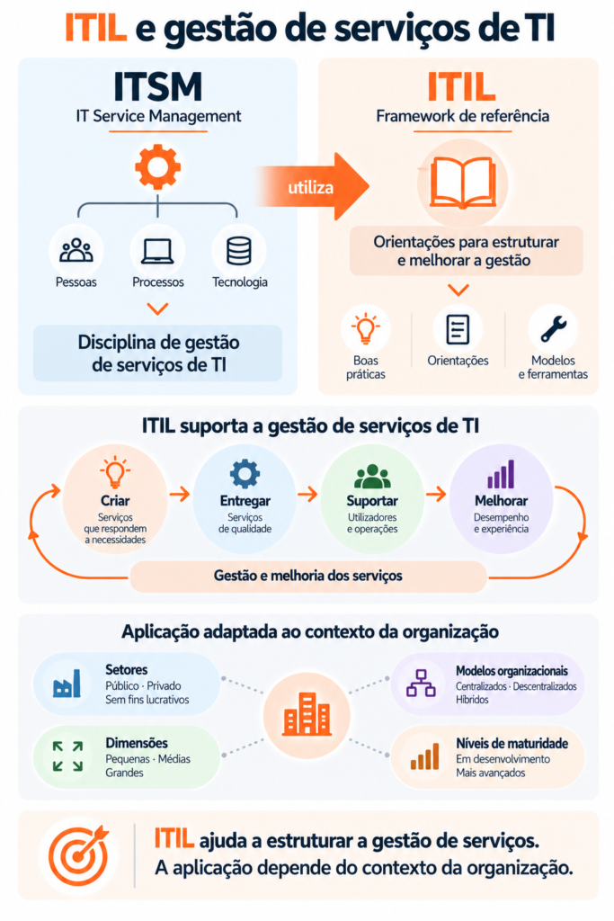 ITIL