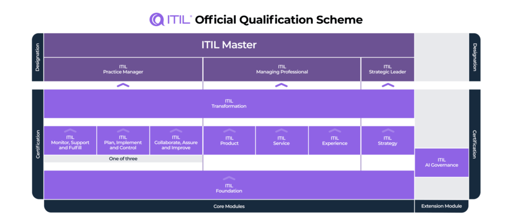 Certificação ITIL V5, ITIL Certification