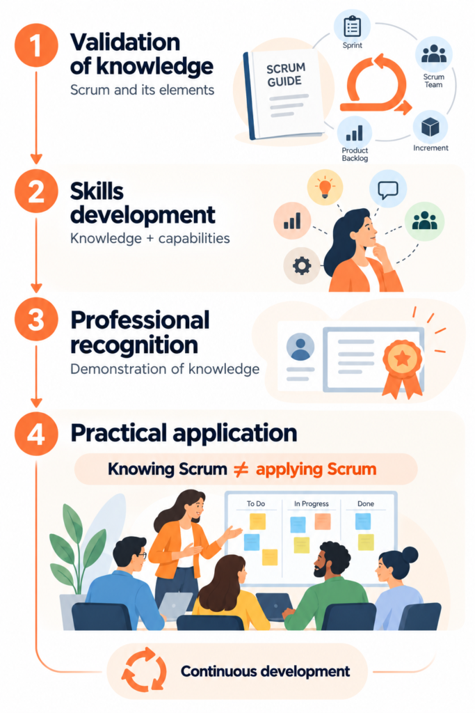 Scrum master certification