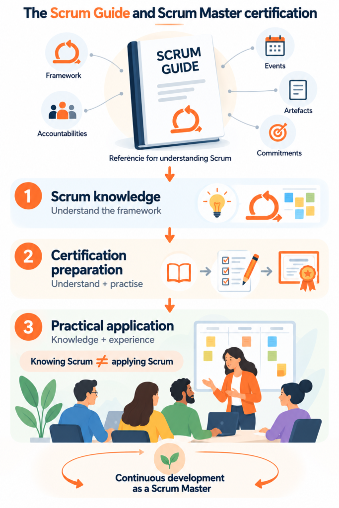 Scrum master certification